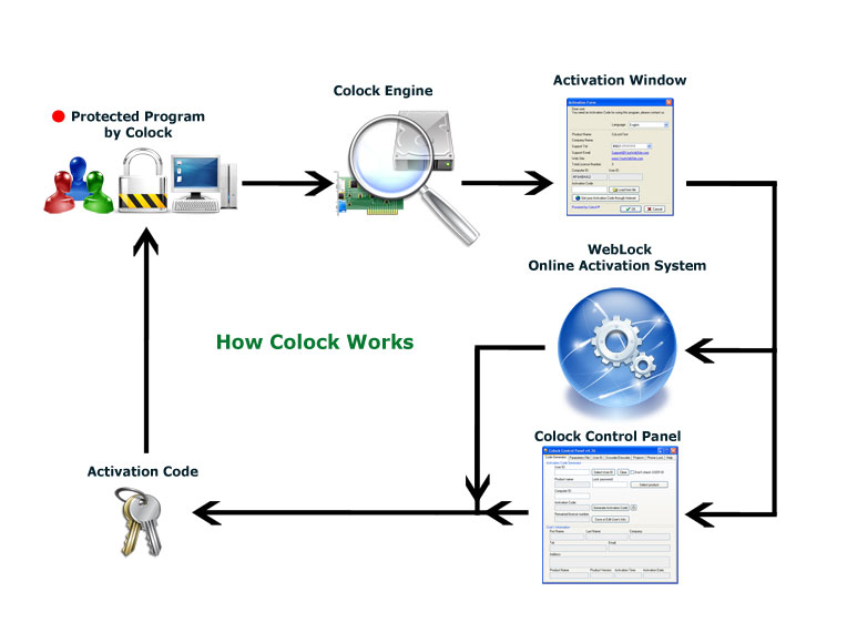 Colock Software Copy Protection - How It Works